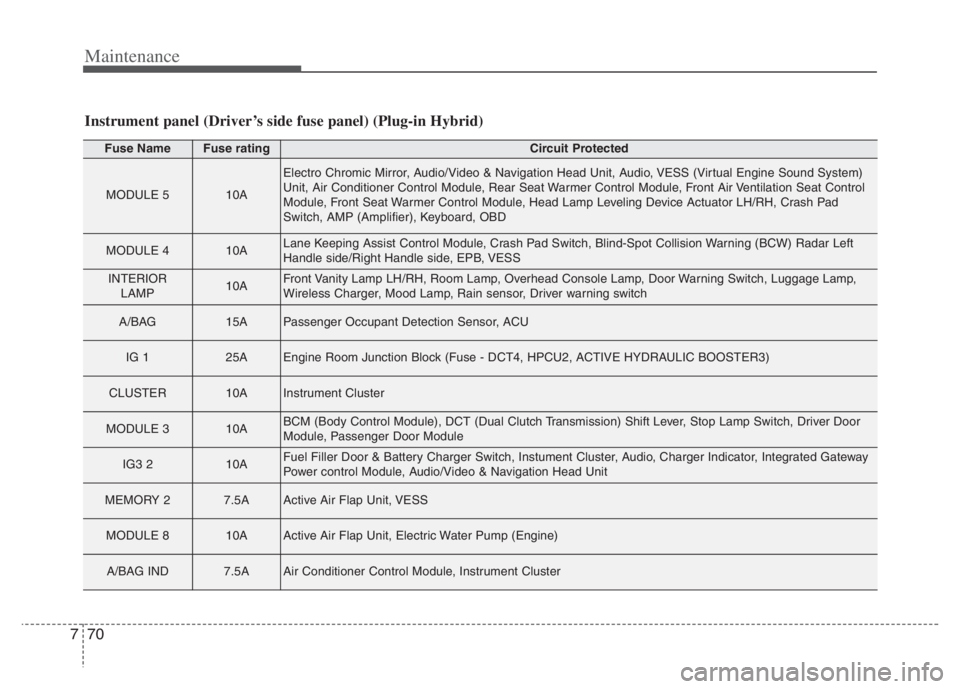 KIA NIRO PHEV 2021 Owners Manual Maintenance
70 7
Instrument panel (Driver’s side fuse panel) (Plug-in Hybrid)
Fuse NameFuse ratingCircuit Protected
MODULE 510A
Electro Chromic Mirror, Audio/Video & Navigation Head Unit, Audio, VES KIA NIRO PHEV 2021 Owners Manual Maintenance
70 7
Instrument panel (Driver’s side fuse panel) (Plug-in Hybrid)
Fuse NameFuse ratingCircuit Protected
MODULE 510A
Electro Chromic Mirror, Audio/Video & Navigation Head Unit, Audio, VES