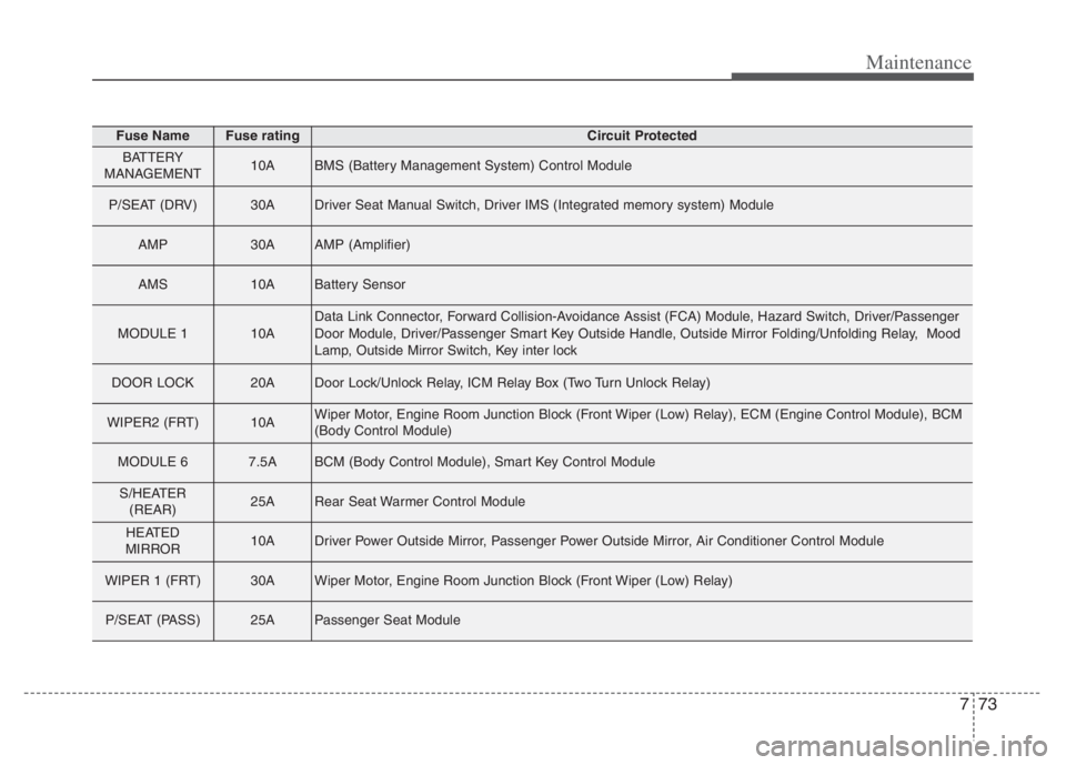 KIA NIRO PHEV 2021  Owners Manual 773
Maintenance
Fuse NameFuse ratingCircuit Protected
BATTERY
MANAGEMENT10ABMS (Battery Management System) Control Module
P/SEAT (DRV)30ADriver Seat Manual Switch, Driver IMS (Integrated memory system