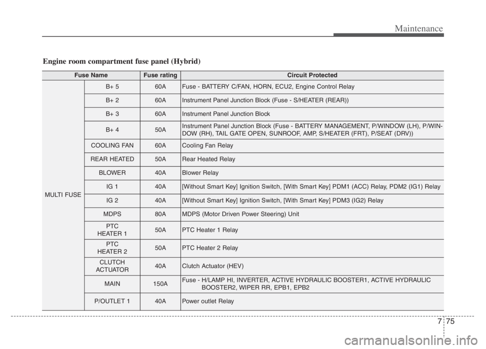 KIA NIRO PHEV 2021 Owners Manual 775
Maintenance
Engine room compartment fuse panel (Hybrid)
Fuse NameFuse ratingCircuit Protected
MULTI FUSE
B+ 560AFuse - BATTERY C/FAN, HORN, ECU2, Engine Control Relay
B+ 260AInstrument Panel Junct KIA NIRO PHEV 2021 Owners Manual 775
Maintenance
Engine room compartment fuse panel (Hybrid)
Fuse NameFuse ratingCircuit Protected
MULTI FUSE
B+ 560AFuse - BATTERY C/FAN, HORN, ECU2, Engine Control Relay
B+ 260AInstrument Panel Junct