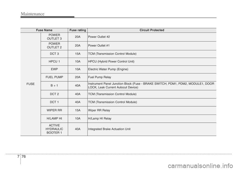 KIA NIRO PHEV 2021 Owners Manual Maintenance
76 7
Fuse NameFuse ratingCircuit Protected
FUSE
POWER
OUTLET 320APower Outlet #2
POWER
OUTLET 220APower Outlet #1
DCT 315ATCM (Transmission Control Module)
HPCU 110AHPCU (Hybrid Power Cont KIA NIRO PHEV 2021 Owners Manual Maintenance
76 7
Fuse NameFuse ratingCircuit Protected
FUSE
POWER
OUTLET 320APower Outlet #2
POWER
OUTLET 220APower Outlet #1
DCT 315ATCM (Transmission Control Module)
HPCU 110AHPCU (Hybrid Power Cont