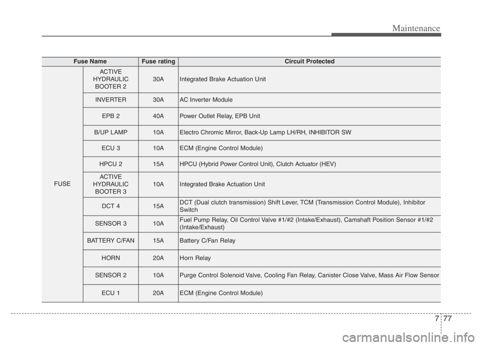 KIA NIRO PHEV 2021 Manual PDF 777
Maintenance
Fuse NameFuse ratingCircuit Protected
FUSE
ACTIVE
HYDRAULIC
BOOTER 230AIntegrated Brake Actuation Unit
INVERTER30AAC Inverter Module
EPB 240APower Outlet Relay, EPB Unit
B/UP LAMP10AEl KIA NIRO PHEV 2021 Manual PDF 777
Maintenance
Fuse NameFuse ratingCircuit Protected
FUSE
ACTIVE
HYDRAULIC
BOOTER 230AIntegrated Brake Actuation Unit
INVERTER30AAC Inverter Module
EPB 240APower Outlet Relay, EPB Unit
B/UP LAMP10AEl