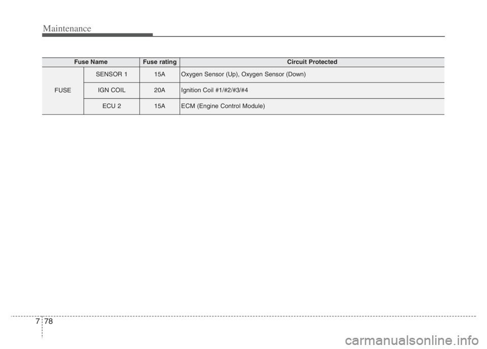 KIA NIRO PHEV 2021 Manual PDF Maintenance
78 7
Fuse NameFuse ratingCircuit Protected
FUSE
SENSOR 115AOxygen Sensor (Up), Oxygen Sensor (Down)
IGN COIL20AIgnition Coil #1/#2/#3/#4
ECU 215AECM (Engine Control Module) KIA NIRO PHEV 2021 Manual PDF Maintenance
78 7
Fuse NameFuse ratingCircuit Protected
FUSE
SENSOR 115AOxygen Sensor (Up), Oxygen Sensor (Down)
IGN COIL20AIgnition Coil #1/#2/#3/#4
ECU 215AECM (Engine Control Module)