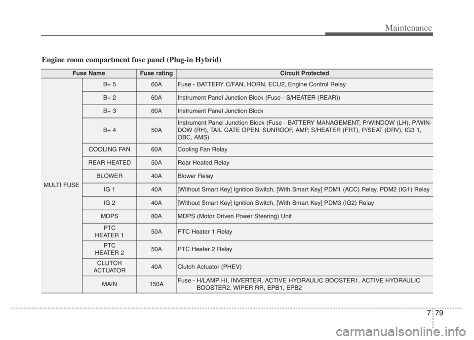 KIA NIRO PHEV 2021 Owners Manual 779
Maintenance
Engine room compartment fuse panel (Plug-in Hybrid)
Fuse NameFuse ratingCircuit Protected
MULTI FUSE
B+ 560AFuse - BATTERY C/FAN, HORN, ECU2, Engine Control Relay
B+ 260AInstrument Pan KIA NIRO PHEV 2021 Owners Manual 779
Maintenance
Engine room compartment fuse panel (Plug-in Hybrid)
Fuse NameFuse ratingCircuit Protected
MULTI FUSE
B+ 560AFuse - BATTERY C/FAN, HORN, ECU2, Engine Control Relay
B+ 260AInstrument Pan