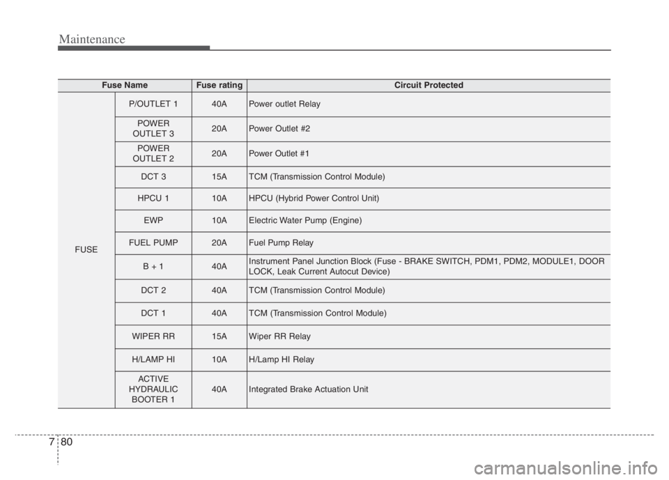 KIA NIRO PHEV 2021 Owners Manual Maintenance
80 7
Fuse NameFuse ratingCircuit Protected
FUSE
P/OUTLET 140APower outlet Relay
POWER
OUTLET 320APower Outlet #2
POWER
OUTLET 220APower Outlet #1
DCT 315ATCM (Transmission Control Module)
KIA NIRO PHEV 2021 Owners Manual Maintenance
80 7
Fuse NameFuse ratingCircuit Protected
FUSE
P/OUTLET 140APower outlet Relay
POWER
OUTLET 320APower Outlet #2
POWER
OUTLET 220APower Outlet #1
DCT 315ATCM (Transmission Control Module)