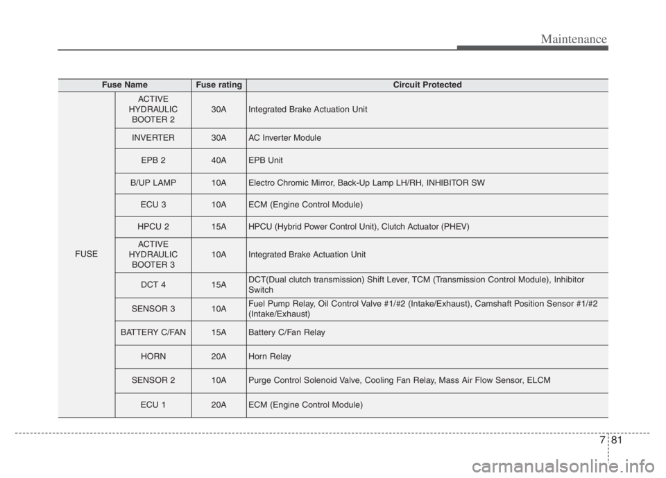 KIA NIRO PHEV 2021 Manual PDF 781
Maintenance
Fuse NameFuse ratingCircuit Protected
FUSE
ACTIVE
HYDRAULIC
BOOTER 230AIntegrated Brake Actuation Unit
INVERTER30AAC Inverter Module
EPB 240AEPB Unit
B/UP LAMP10AElectro Chromic Mirror KIA NIRO PHEV 2021 Manual PDF 781
Maintenance
Fuse NameFuse ratingCircuit Protected
FUSE
ACTIVE
HYDRAULIC
BOOTER 230AIntegrated Brake Actuation Unit
INVERTER30AAC Inverter Module
EPB 240AEPB Unit
B/UP LAMP10AElectro Chromic Mirror