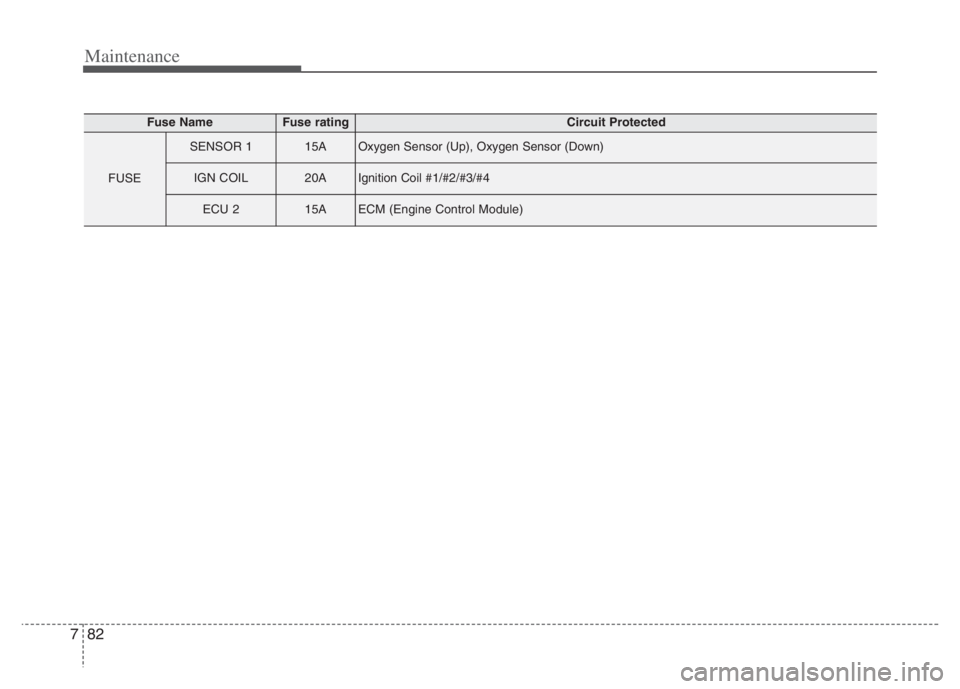 KIA NIRO PHEV 2021 Manual PDF Maintenance
82 7
Fuse NameFuse ratingCircuit Protected
FUSE
SENSOR 115AOxygen Sensor (Up), Oxygen Sensor (Down)
IGN COIL20AIgnition Coil #1/#2/#3/#4
ECU 215AECM (Engine Control Module) KIA NIRO PHEV 2021 Manual PDF Maintenance
82 7
Fuse NameFuse ratingCircuit Protected
FUSE
SENSOR 115AOxygen Sensor (Up), Oxygen Sensor (Down)
IGN COIL20AIgnition Coil #1/#2/#3/#4
ECU 215AECM (Engine Control Module)