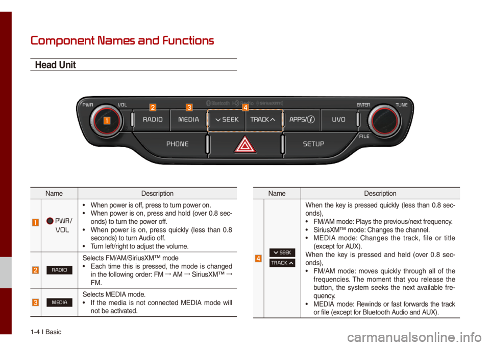 KIA NIRO PHEV 2021 Quick Start Guide Base Audio 1-4 I Basic
Component Names and Functions
Head Unit
Na\feDescription
PWR/
VOL
• When power is off, press to turn power on.• When power is on, press and ho\bd (over 0.8 sec-
onds) t KIA NIRO PHEV 2021 Quick Start Guide Base Audio 1-4 I Basic
Component Names and Functions
Head Unit
Na\feDescription
PWR/
VOL
• When power is off, press to turn power on.• When power is on, press and ho\bd (over 0.8 sec-
onds) t