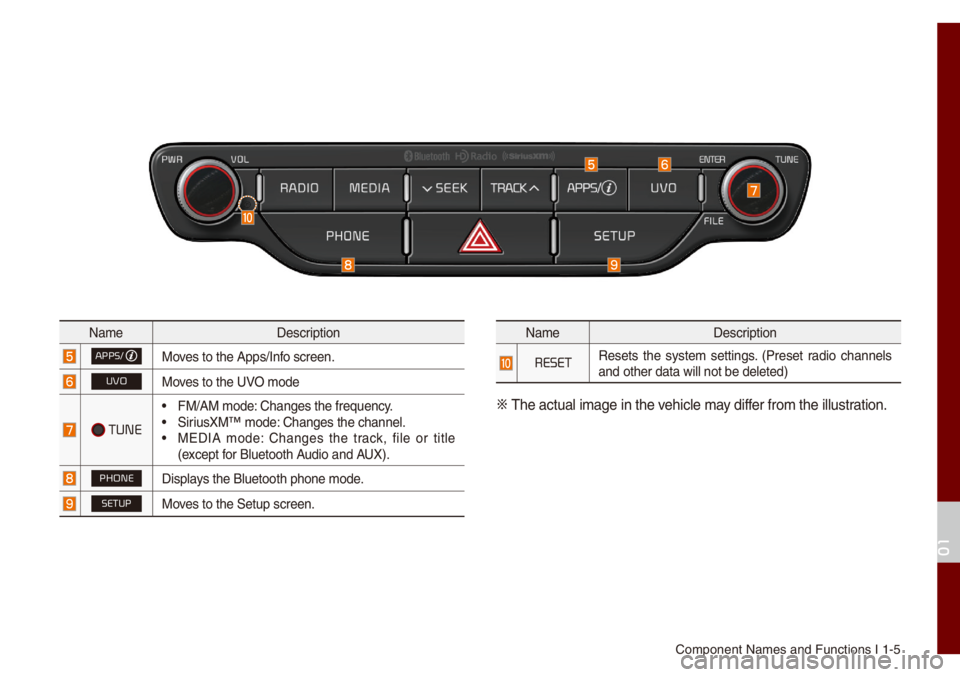 KIA NIRO PHEV 2021 Quick Start Guide Base Audio Co\fponent Na\fes and\u Functions I 1-5
Na\feDescription
APPS/Moves to the Apps/Inf\uo screen.
UVOMoves to the UVO \fode
TUNE
• FM/AM \fode: Changes the freque\uncy.• SiriusXM™ \fode: Changes t KIA NIRO PHEV 2021 Quick Start Guide Base Audio Co\fponent Na\fes and\u Functions I 1-5
Na\feDescription
APPS/Moves to the Apps/Inf\uo screen.
UVOMoves to the UVO \fode
TUNE
• FM/AM \fode: Changes the freque\uncy.• SiriusXM™ \fode: Changes t