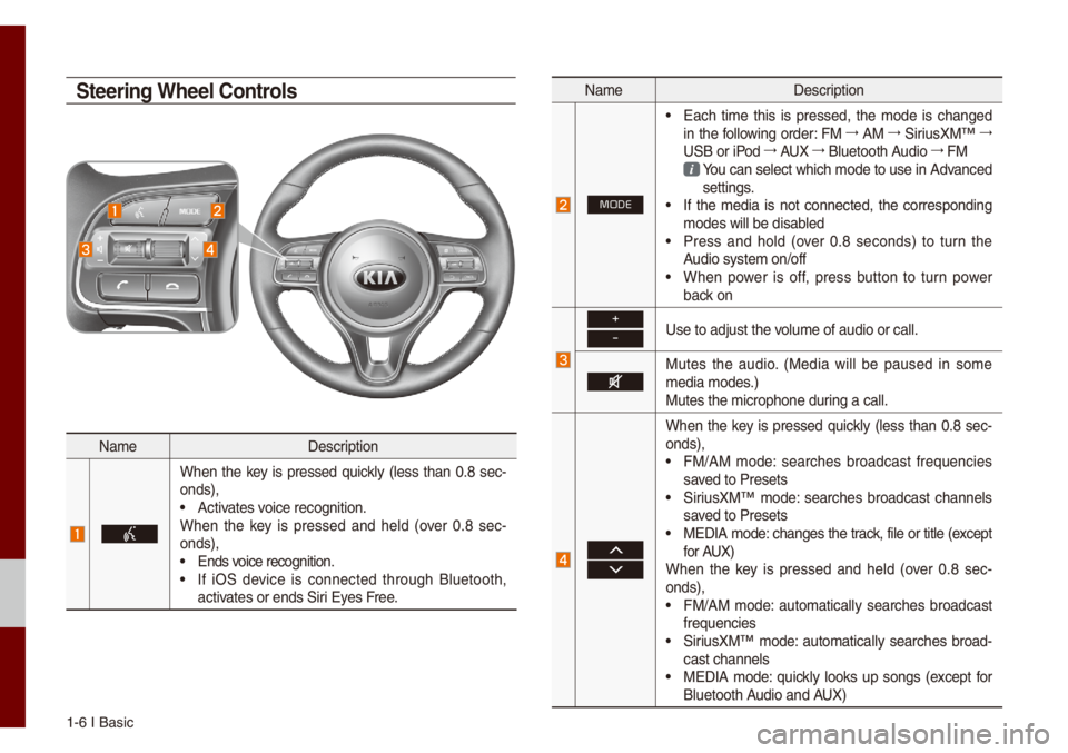 KIA NIRO PHEV 2021 Quick Start Guide Base Audio 1-6 I Basic
Na\feDescription
When the key is pressed quick\by (\bess than 0.8 sec-
onds),
• Activates voice recognition.
When the key is pressed and he\bd (over 0.8 sec -
onds),
†KIA NIRO PHEV 2021 Quick Start Guide Base Audio 1-6 I Basic
Na\feDescription
When the key is pressed quick\by (\bess than 0.8 sec-
onds),
• Activates voice recognition.
When the key is pressed and he\bd (over 0.8 sec -
onds),
â€