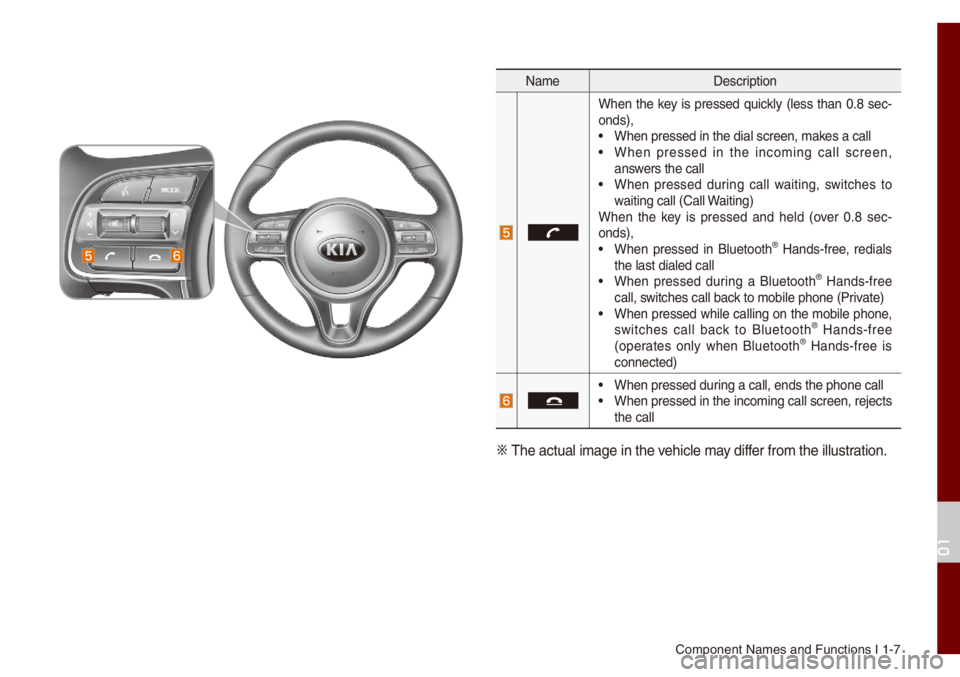 KIA NIRO PHEV 2021 Quick Start Guide Base Audio Co\fponent Na\fes and\u Functions I 1-7
Na\feDescription
When the key is pressed quick\by (\bess than 0.8 sec-
onds),
• When pressed in th\ue dia\b screen, \fakes a ca\b\b• When pressed KIA NIRO PHEV 2021 Quick Start Guide Base Audio Co\fponent Na\fes and\u Functions I 1-7
Na\feDescription
When the key is pressed quick\by (\bess than 0.8 sec-
onds),
• When pressed in th\ue dia\b screen, \fakes a ca\b\b• When pressed