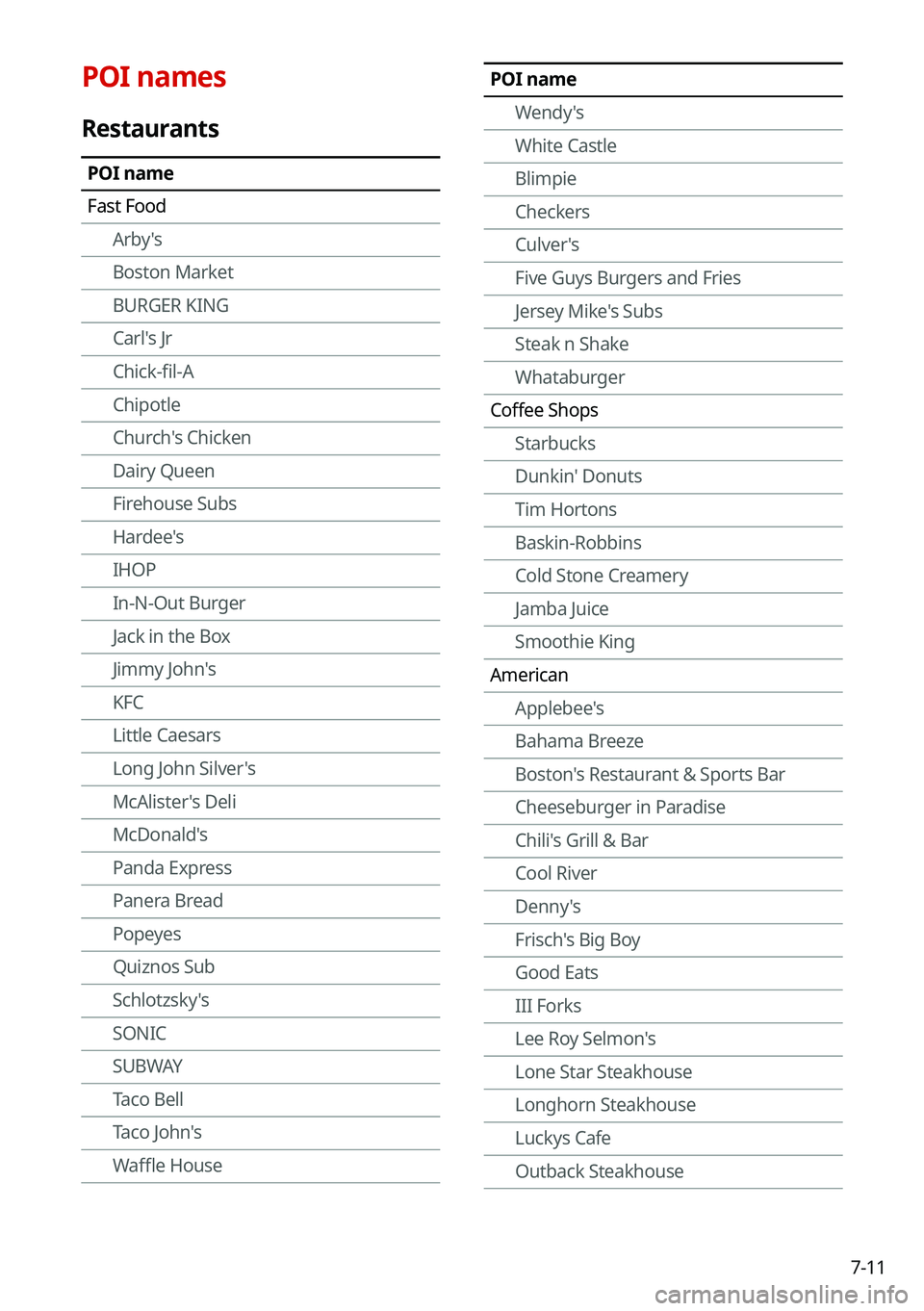 KIA NIRO PHEV 2021 Navigation System Quick Reference Guide 7-11
POI nameWendy's
White Castle
Blimpie
Checkers
Culver's
Five Guys Burgers and Fries
Jersey Mike's Subs
Steak n Shake
Whataburger
Coffee Shops Starbucks
Dunkin' Donuts
Tim Hortons
B KIA NIRO PHEV 2021 Navigation System Quick Reference Guide 7-11
POI nameWendy's
White Castle
Blimpie
Checkers
Culver's
Five Guys Burgers and Fries
Jersey Mike's Subs
Steak n Shake
Whataburger
Coffee Shops Starbucks
Dunkin' Donuts
Tim Hortons
B