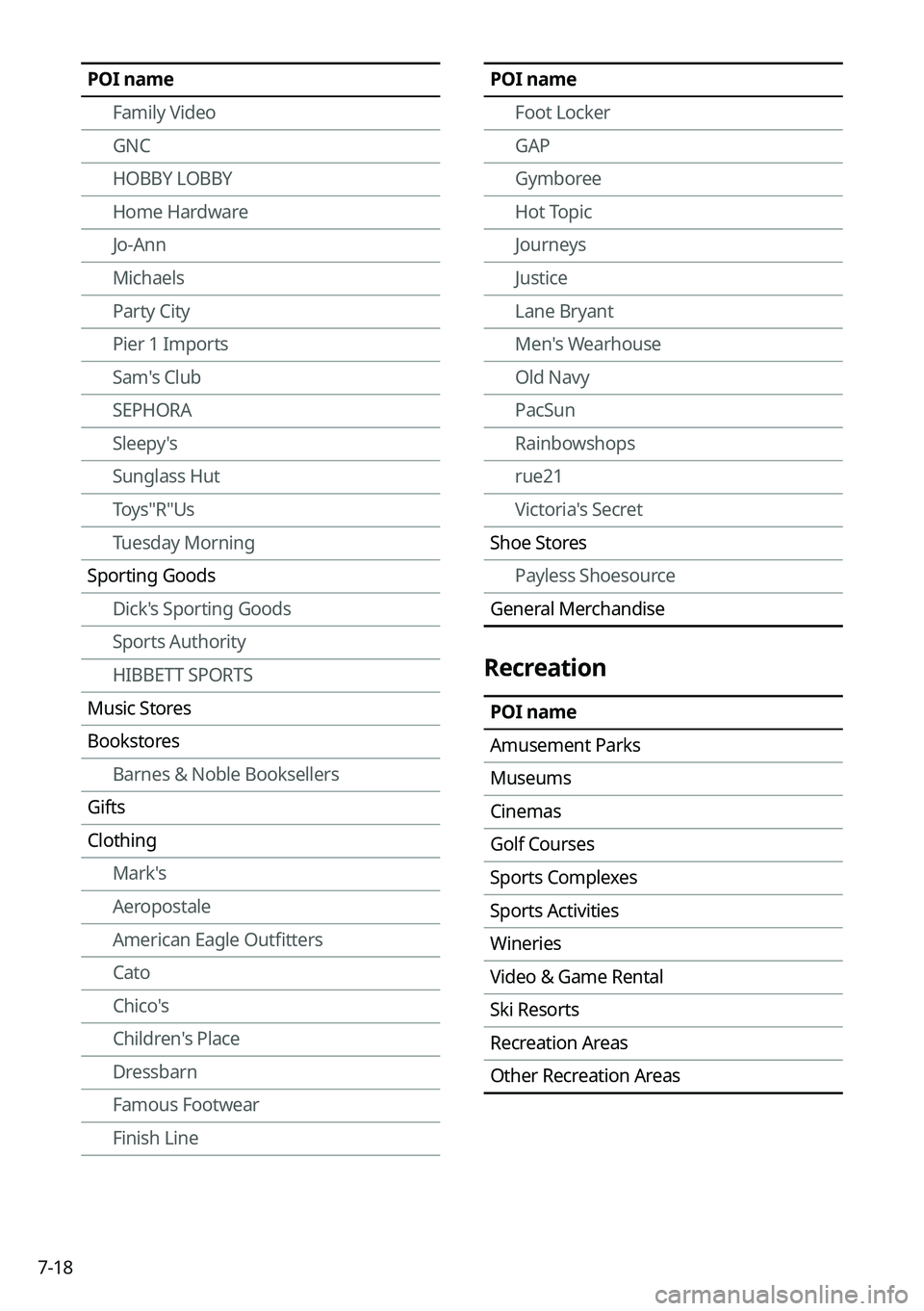 KIA NIRO PHEV 2021 Navigation System Quick Reference Guide 7-18
POI nameFoot Locker
GAP
Gymboree
Hot Topic
Journeys
Justice
Lane Bryant
Men's Wearhouse
Old Navy
PacSun
Rainbowshops
rue21
Victoria's Secret
Shoe Stores Payless Shoesource
General Merchan KIA NIRO PHEV 2021 Navigation System Quick Reference Guide 7-18
POI nameFoot Locker
GAP
Gymboree
Hot Topic
Journeys
Justice
Lane Bryant
Men's Wearhouse
Old Navy
PacSun
Rainbowshops
rue21
Victoria's Secret
Shoe Stores Payless Shoesource
General Merchan