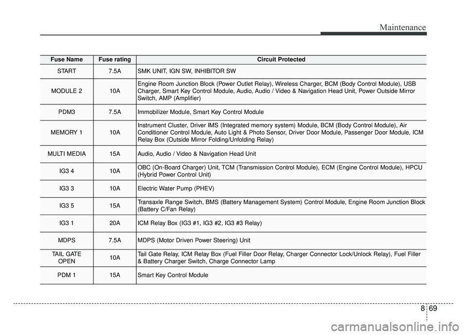 KIA NIRO PHEV 2019 Owners Manual 869
Maintenance
Fuse NameFuse ratingCircuit Protected
START7.5ASMK UNIT, IGN SW, INHIBITOR SW
MODULE 210AEngine Room Junction Block (Power Outlet Relay), Wireless Charger, BCM (Body Control Module), U KIA NIRO PHEV 2019 Owners Manual 869
Maintenance
Fuse NameFuse ratingCircuit Protected
START7.5ASMK UNIT, IGN SW, INHIBITOR SW
MODULE 210AEngine Room Junction Block (Power Outlet Relay), Wireless Charger, BCM (Body Control Module), U