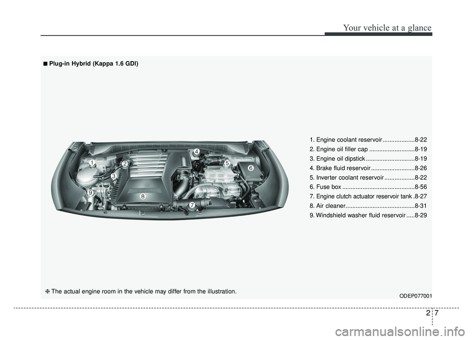KIA NIRO PHEV 2019  Owners Manual 27
Your vehicle at a glance
ODEP077001
■ ■Plug-in Hybrid (Kappa 1.6 GDI)
❈ The actual engine room in the vehicle may differ from the illustration. 1. Engine coolant reservoir ...................