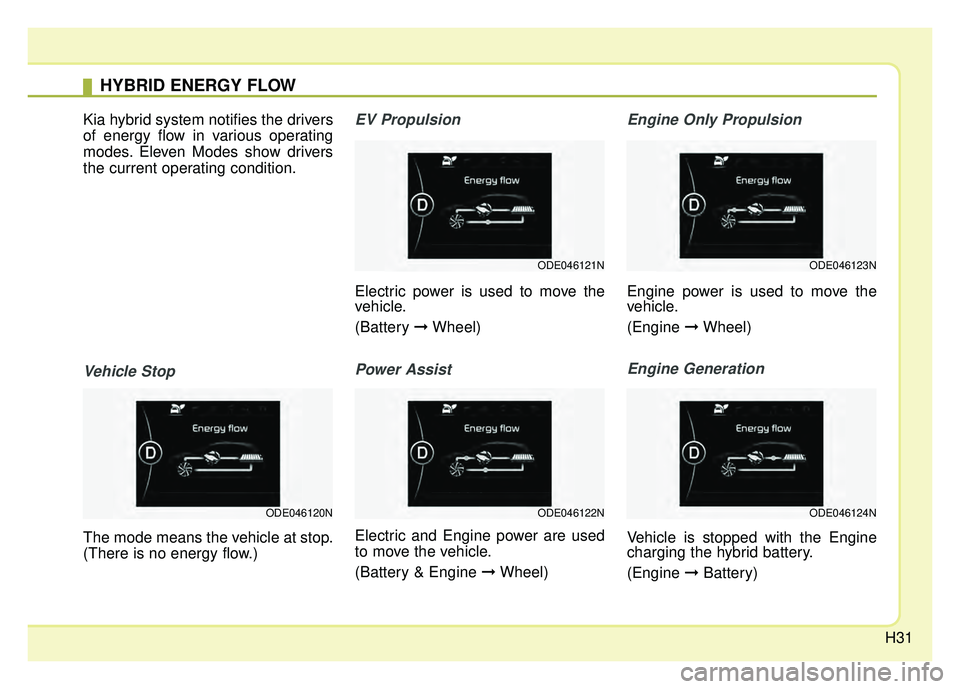 KIA NIRO PHEV 2018 Owners Guide H31
Kia hybrid system notifies the drivers
of energy flow in various operating
modes. Eleven Modes show drivers
the current operating condition.
Vehicle Stop
The mode means the vehicle at stop.
(There KIA NIRO PHEV 2018 Owners Guide H31
Kia hybrid system notifies the drivers
of energy flow in various operating
modes. Eleven Modes show drivers
the current operating condition.
Vehicle Stop
The mode means the vehicle at stop.
(There