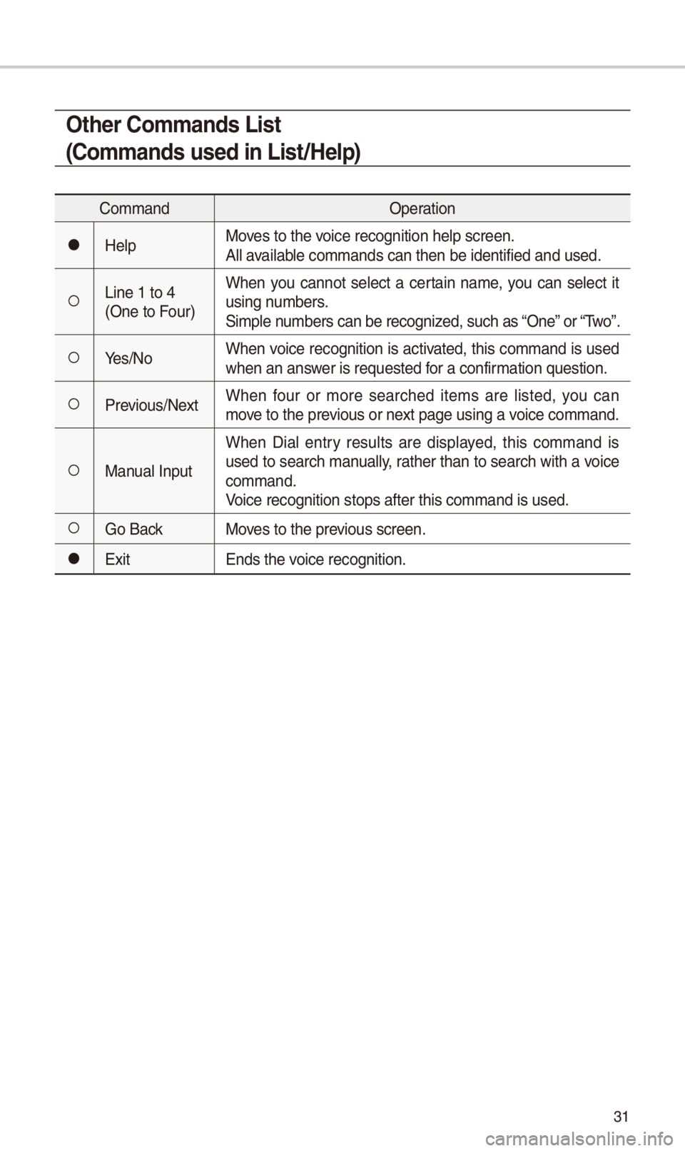 KIA NIRO PHEV 2018 Navigation System Quick Reference Guide 31
Other Commands List
(Commands used in List/Help)
CommandOp\fration
052C\b\flpMov\fs to th\f voic\f r\fcognition h\fl\Sp scr\f\fn.
All availabl\f commands can th\fn\S b\f id\fntifi\fd and u\Ss\fd.
KIA NIRO PHEV 2018 Navigation System Quick Reference Guide 31
Other Commands List
(Commands used in List/Help)
CommandOp\fration
052C\b\flpMov\fs to th\f voic\f r\fcognition h\fl\Sp scr\f\fn.
All availabl\f commands can th\fn\S b\f id\fntifi\fd and u\Ss\fd.