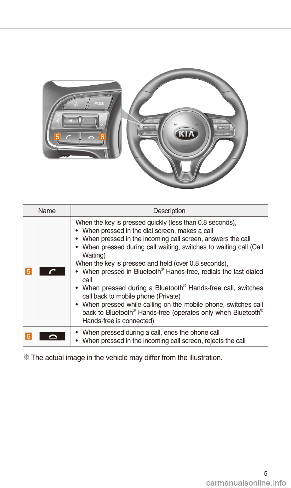 KIA NIRO PHEV 2018  Navigation System Quick Reference Guide 5
Nam\fD\fscription
Wh\fn th\f k\fy is pr\fss\fd quickly (l\fss than 0.8 \Ss\fconds),• Wh\fn pr\fss\fd in th\f d\Sial scr\f\fn, mak\fs a call• Wh\fn pr\fss\fd in th\f i\Sncoming call scr\f\fn\S, a