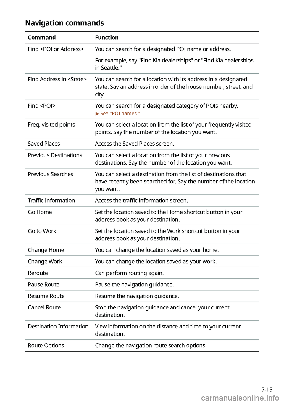 KIA NIRO EV 2023 Navigation System Quick Reference Guide 7-15
Navigation commands
CommandFunction
Find <POI or Address> You can search for a designated POI name or address.
For example, say "Find Kia dealerships" or "Find Kia dealerships
in Sea KIA NIRO EV 2023 Navigation System Quick Reference Guide 7-15
Navigation commands
CommandFunction
Find <POI or Address> You can search for a designated POI name or address.
For example, say "Find Kia dealerships" or "Find Kia dealerships
in Sea