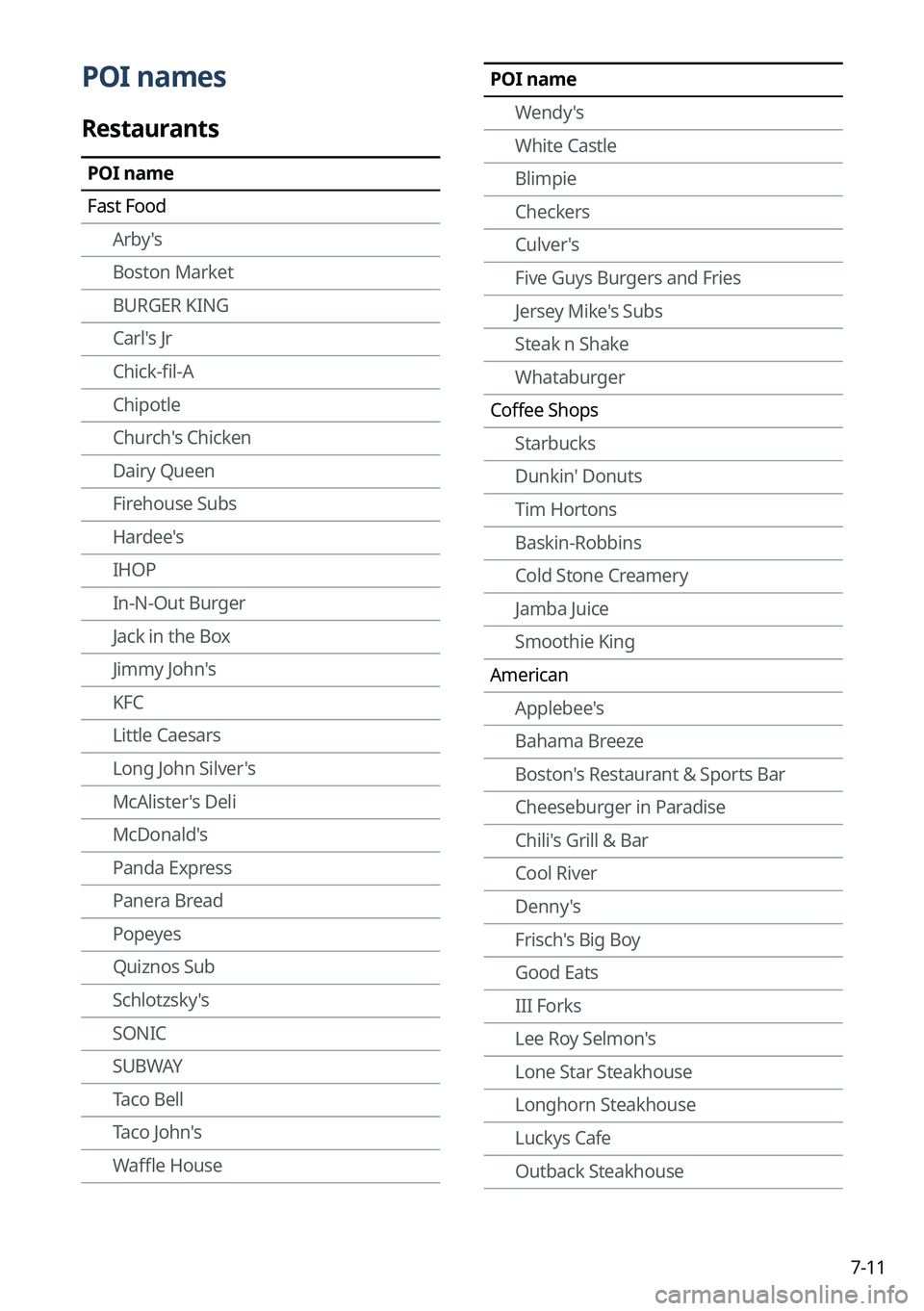 KIA NIRO EV 2022 Navigation System Quick Reference Guide 7-11
POI nameWendy's
White Castle
Blimpie
Checkers
Culver's
Five Guys Burgers and Fries
Jersey Mike's Subs
Steak n Shake
Whataburger
Coffee Shops Starbucks
Dunkin' Donuts
Tim Hortons
B KIA NIRO EV 2022 Navigation System Quick Reference Guide 7-11
POI nameWendy's
White Castle
Blimpie
Checkers
Culver's
Five Guys Burgers and Fries
Jersey Mike's Subs
Steak n Shake
Whataburger
Coffee Shops Starbucks
Dunkin' Donuts
Tim Hortons
B