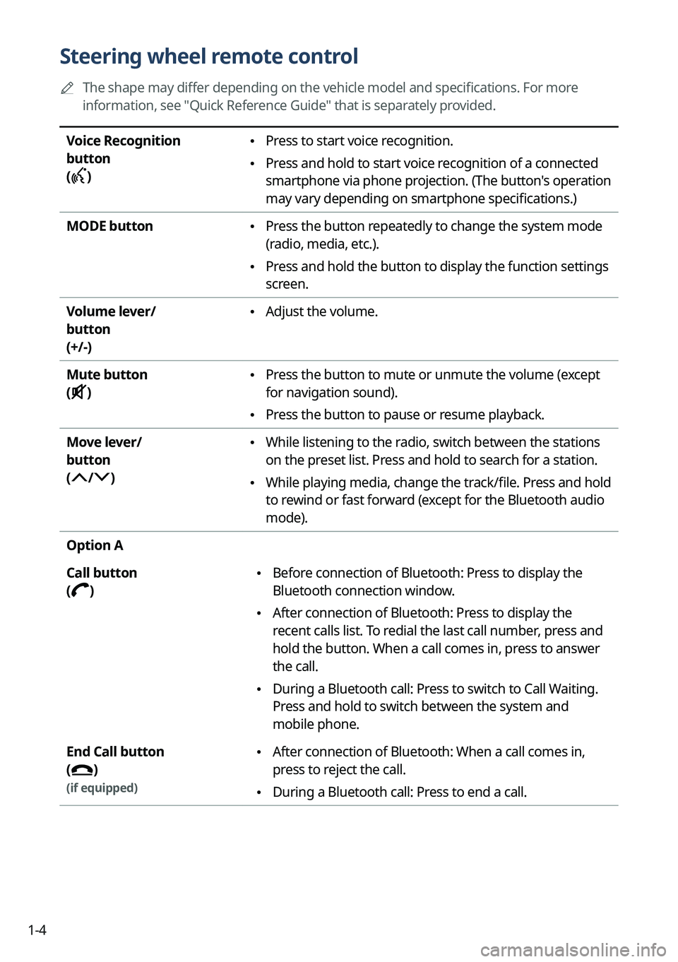 KIA NIRO EV 2022  Navigation System Quick Reference Guide 1-4
Steering wheel remote control
0000
A
The shape may differ depending on the vehicle model and specifications. For more 
information, see "Quick Reference Guide" that is separately provided.