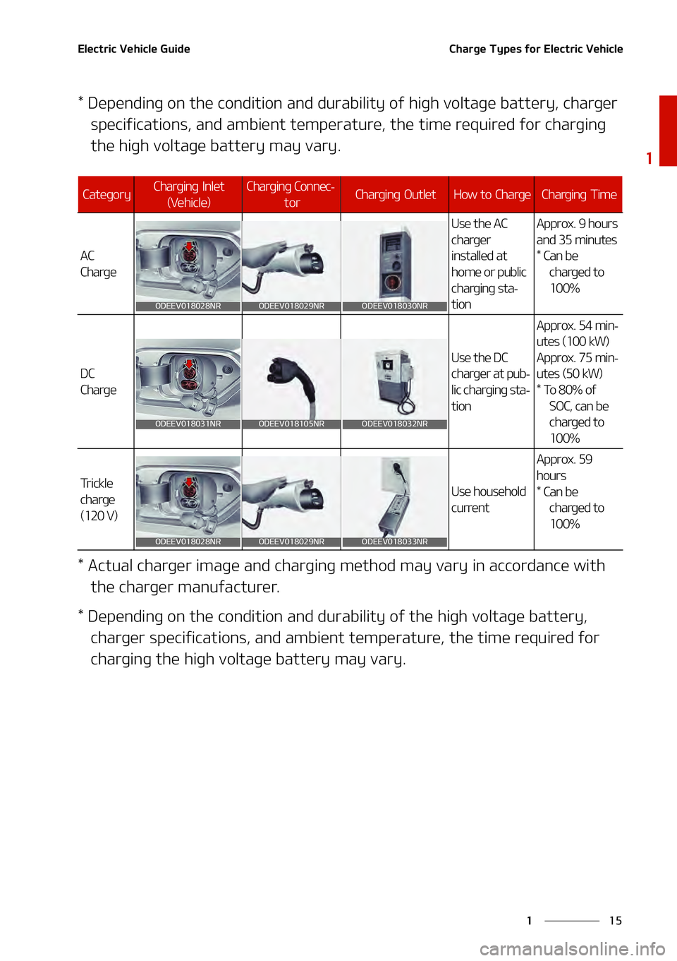 KIA NIRO EV 2021 Owners Manual ��
�
�
�&�M�F�D�U�S�J�D��7�F�I�J�D�M�F��(�V�J�E�F�$�I�B�S�H�F��5�Z�Q�F�T��G�P�S��&�M�F�D�U�S�J�D��7�F�I�J�D�M�F
���%�F�Q�F�O�E�J�O�H��P�O��U�I�F��D�P�O�E�J�U�J�P�O��B�O�E��E�V�S�B�C�J