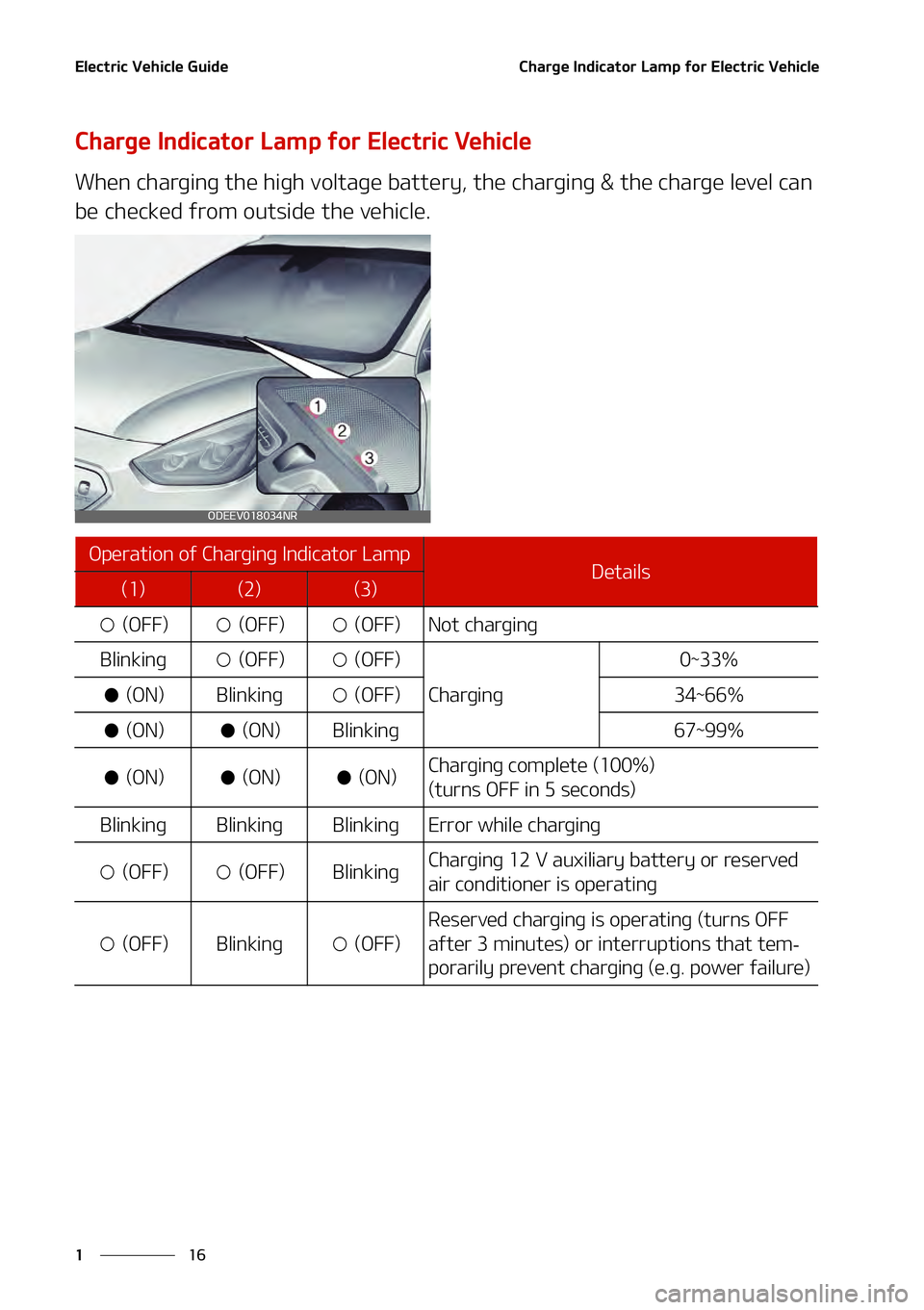 KIA NIRO EV 2021 Owners Manual �&�M�F�D�U�S�J�D��7�F�I�J�D�M�F��(�V�J�E�F
��
�
�$�I�B�S�H�F��*�O�E�J�D�B�U�P�S��-�B�N�Q��G�P�S��&�M�F�D�U�S�J�D��7�F�I�J�D�M�F
�$�I�B�S�H�F��*�O�E�J�D�B�U�P�S��-�B�N�Q��G�P�S��&�M�F�D�U