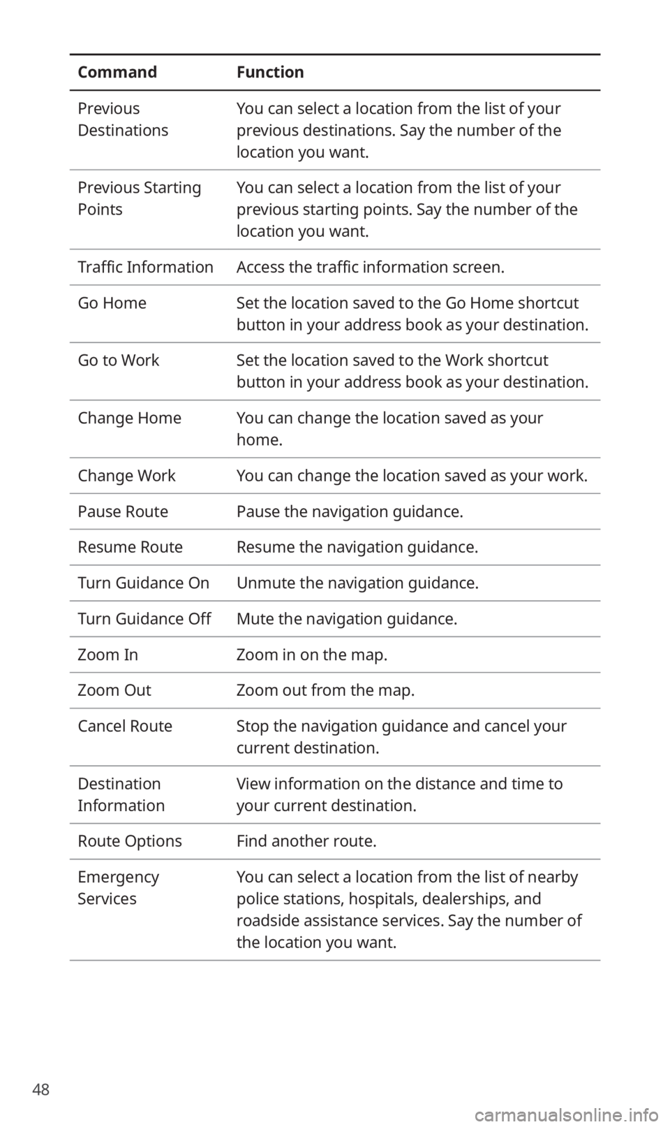 KIA NIRO EV 2019 Navigation System Quick Reference Guide 48
CommandFunction
Previous
Destinations You can select a location from the list of your
previous destinations. Say the number of the
location you want.
Previous Starting
Points You can select a l KIA NIRO EV 2019 Navigation System Quick Reference Guide 48
CommandFunction
Previous
Destinations You can select a location from the list of your
previous destinations. Say the number of the
location you want.
Previous Starting
Points You can select a l