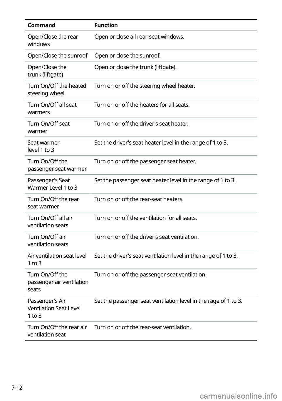 KIA NIRO 2023 Navigation System Quick Reference Guide 7-12
CommandFunction
Open/Close the rear
windows Open or close all rear-seat windows.
Open/Close the sunroof Open or close the sunroof.
Open/Close the
trunk (liftgate) Open or close the trunk (lift KIA NIRO 2023 Navigation System Quick Reference Guide 7-12
CommandFunction
Open/Close the rear
windows Open or close all rear-seat windows.
Open/Close the sunroof Open or close the sunroof.
Open/Close the
trunk (liftgate) Open or close the trunk (lift