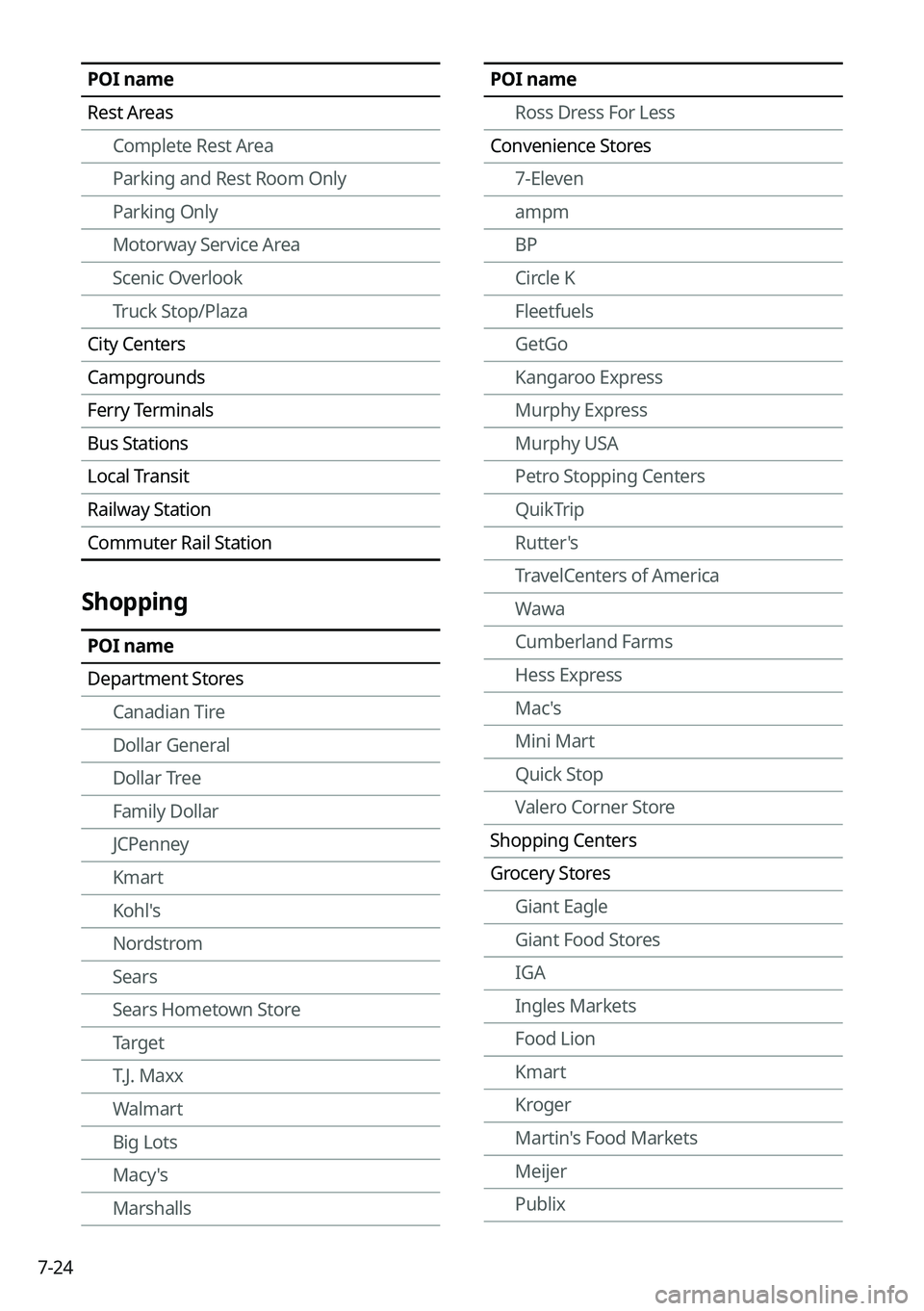 KIA NIRO 2023 Navigation System Quick Reference Guide 7-24
POI name
Rest AreasComplete Rest Area
Parking and Rest Room Only
Parking Only
Motorway Service Area
Scenic Overlook
Truck Stop/Plaza
City Centers
Campgrounds
Ferry Terminals
Bus Stations
Local Tr KIA NIRO 2023 Navigation System Quick Reference Guide 7-24
POI name
Rest AreasComplete Rest Area
Parking and Rest Room Only
Parking Only
Motorway Service Area
Scenic Overlook
Truck Stop/Plaza
City Centers
Campgrounds
Ferry Terminals
Bus Stations
Local Tr