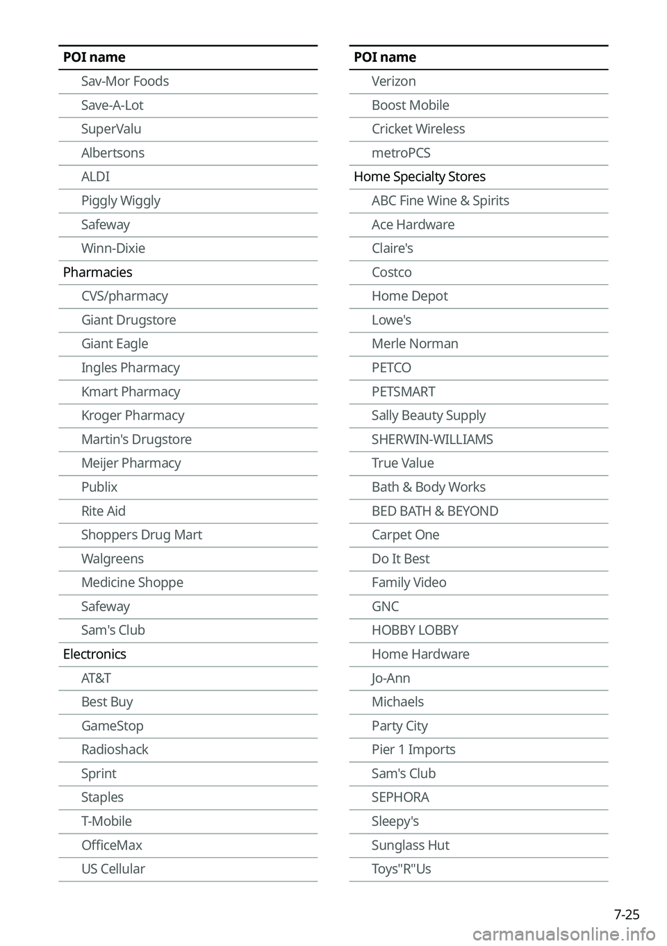 KIA NIRO 2023 Navigation System Quick Reference Guide 7-25
POI nameSav-Mor Foods
Save-A-Lot
SuperValu
Albertsons
ALDI
Piggly Wiggly
Safeway
Winn-Dixie
Pharmacies CVS/pharmacy
Giant Drugstore
Giant Eagle
Ingles Pharmacy
Kmart Pharmacy
Kroger Pharmacy
Mart KIA NIRO 2023 Navigation System Quick Reference Guide 7-25
POI nameSav-Mor Foods
Save-A-Lot
SuperValu
Albertsons
ALDI
Piggly Wiggly
Safeway
Winn-Dixie
Pharmacies CVS/pharmacy
Giant Drugstore
Giant Eagle
Ingles Pharmacy
Kmart Pharmacy
Kroger Pharmacy
Mart