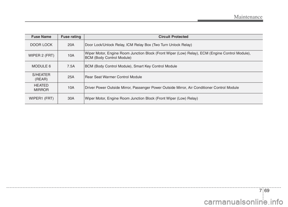 KIA NIRO 2021 Owners Manual 769
Maintenance
Fuse NameFuse ratingCircuit Protected
DOOR LOCK20ADoor Lock/Unlock Relay, ICM Relay Box (Two Turn Unlock Relay)
WIPER 2 (FRT)10AWiper Motor, Engine Room Junction Block (Front Wiper (Lo KIA NIRO 2021 Owners Manual 769
Maintenance
Fuse NameFuse ratingCircuit Protected
DOOR LOCK20ADoor Lock/Unlock Relay, ICM Relay Box (Two Turn Unlock Relay)
WIPER 2 (FRT)10AWiper Motor, Engine Room Junction Block (Front Wiper (Lo