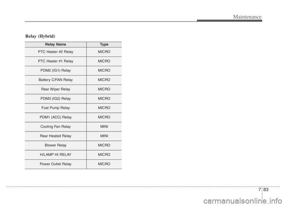 KIA NIRO 2021 User Guide 783
Maintenance
Relay (Hybrid)
Relay NameType
PTC Heater #2 RelayMICRO
PTC Heater #1 RelayMICRO
PDM2 (IG1) RelayMICRO
Battery C/FAN RelayMICRO
Rear Wiper RelayMICRO
PDM3 (IG2) RelayMICRO
Fuel Pump Rel KIA NIRO 2021 User Guide 783
Maintenance
Relay (Hybrid)
Relay NameType
PTC Heater #2 RelayMICRO
PTC Heater #1 RelayMICRO
PDM2 (IG1) RelayMICRO
Battery C/FAN RelayMICRO
Rear Wiper RelayMICRO
PDM3 (IG2) RelayMICRO
Fuel Pump Rel