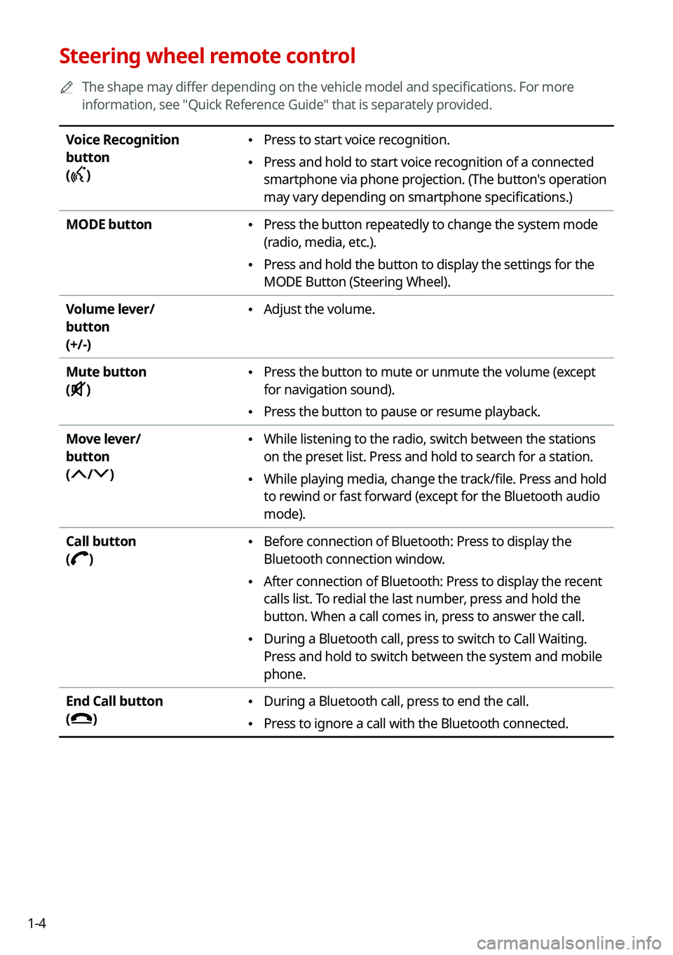 KIA NIRO 2021  Navigation System Quick Reference Guide 1-4
Steering wheel remote control
0000
A
The shape may differ depending on the vehicle model and specifications. For more 
information, see "Quick Reference Guide" that is separately provided.