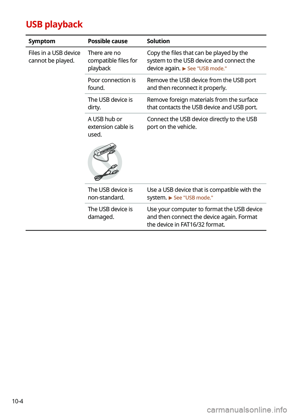 KIA NIRO 2021 Navigation System Quick Reference Guide 10-4
USB playback
SymptomPossible causeSolution
Files in a USB device
cannot be played. There are no
compatible files for
playbackCopy the files that can be played by the
system to the USB device KIA NIRO 2021 Navigation System Quick Reference Guide 10-4
USB playback
SymptomPossible causeSolution
Files in a USB device
cannot be played. There are no
compatible files for
playbackCopy the files that can be played by the
system to the USB device