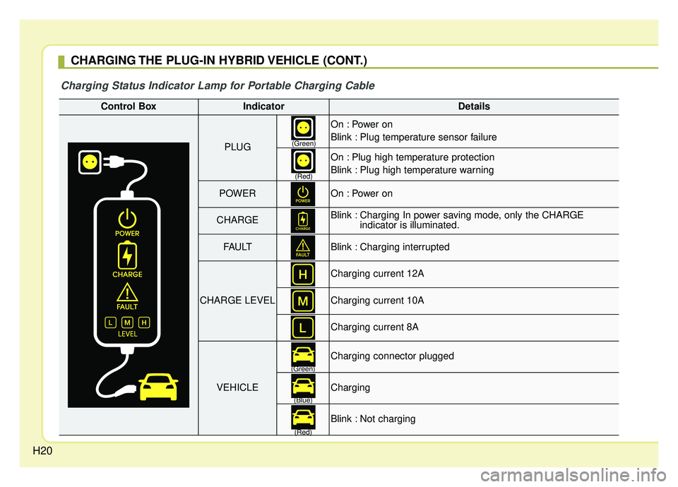 KIA NIRO 2019 Owners Manual H20
CHARGING THE PLUG-IN HYBRID VEHICLE (CONT.)
Charging Status Indicator Lamp for Portable Charging Cable
Control BoxIndicatorDetails
PLUG
On : Power on
Blink : Plug temperature sensor failure
On : KIA NIRO 2019 Owners Manual H20
CHARGING THE PLUG-IN HYBRID VEHICLE (CONT.)
Charging Status Indicator Lamp for Portable Charging Cable
Control BoxIndicatorDetails
PLUG
On : Power on
Blink : Plug temperature sensor failure
On :