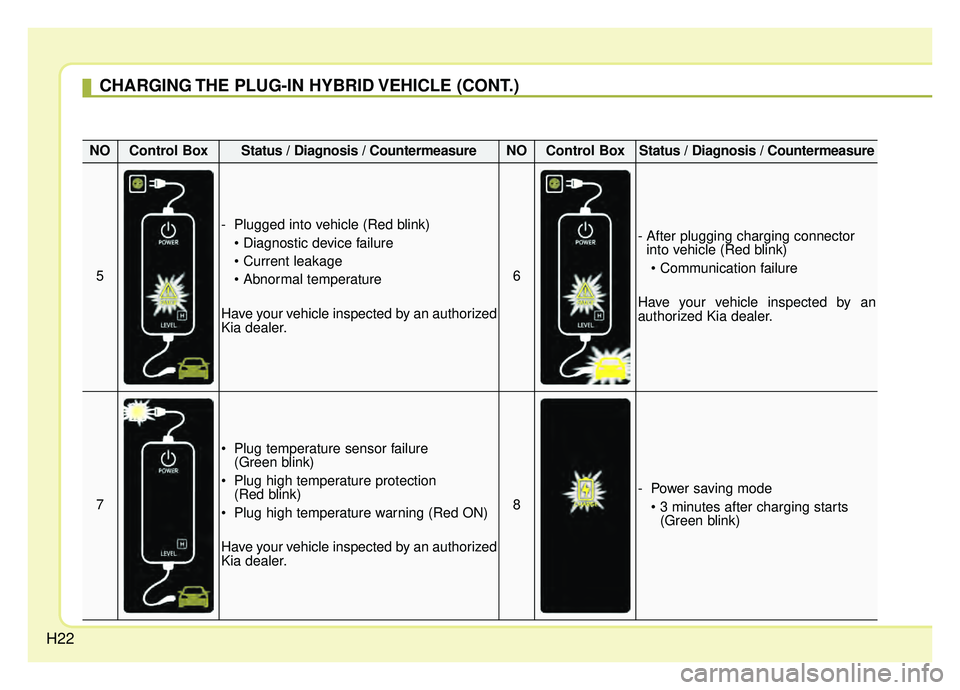 KIA NIRO 2019 Owners Manual H22
CHARGING THE PLUG-IN HYBRID VEHICLE (CONT.)
NOControl BoxStatus / Diagnosis / CountermeasureNOControl BoxStatus / Diagnosis / Countermeasure
5
- Plugged into vehicle (Red blink)
Have your vehicl KIA NIRO 2019 Owners Manual H22
CHARGING THE PLUG-IN HYBRID VEHICLE (CONT.)
NOControl BoxStatus / Diagnosis / CountermeasureNOControl BoxStatus / Diagnosis / Countermeasure
5
- Plugged into vehicle (Red blink)
Have your vehicl