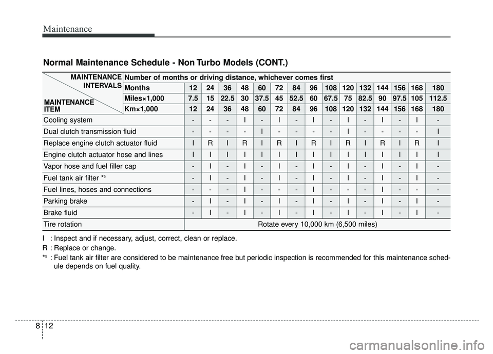 KIA NIRO 2019 Owners Manual Maintenance
12
8
Number of months or driving distance, whichever comes first
Months1224364860728496108120132144156168180
Miles×1,0007.51522.530 37.5 45 52.5 60 67.5 75 82.5 90 97.5 105 112.5
Km×1,0 KIA NIRO 2019 Owners Manual Maintenance
12
8
Number of months or driving distance, whichever comes first
Months1224364860728496108120132144156168180
Miles×1,0007.51522.530 37.5 45 52.5 60 67.5 75 82.5 90 97.5 105 112.5
Km×1,0