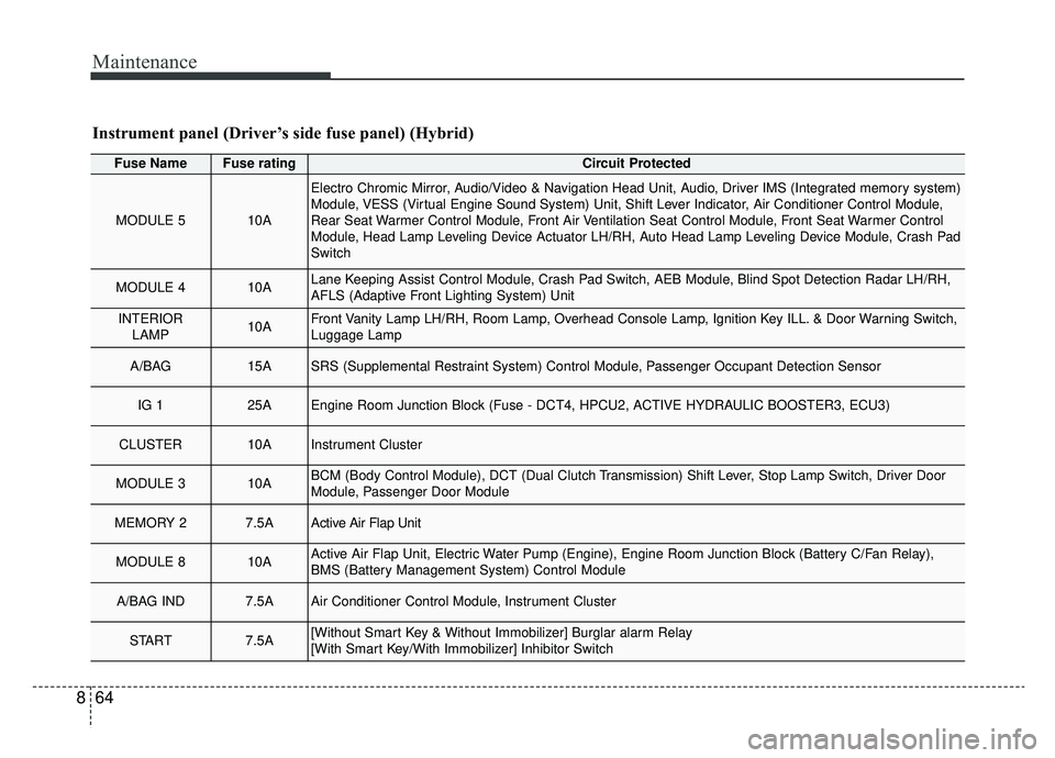 KIA NIRO 2019 Owners Manual Maintenance
64
8
Instrument panel (Driver’s side fuse panel) (Hybrid)
Fuse NameFuse ratingCircuit Protected
MODULE 510A
Electro Chromic Mirror, Audio/Video & Navigation Head Unit, Audio, Driver IMS KIA NIRO 2019 Owners Manual Maintenance
64
8
Instrument panel (Driver’s side fuse panel) (Hybrid)
Fuse NameFuse ratingCircuit Protected
MODULE 510A
Electro Chromic Mirror, Audio/Video & Navigation Head Unit, Audio, Driver IMS