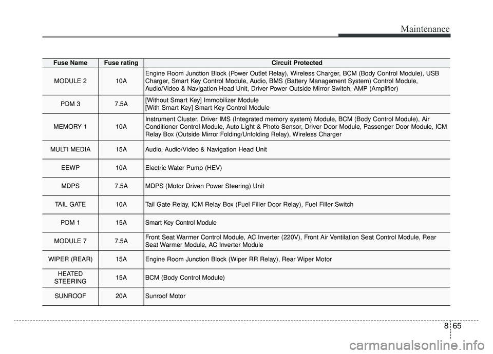 KIA NIRO 2019 Owners Manual 865
Maintenance
Fuse NameFuse ratingCircuit Protected
MODULE 210AEngine Room Junction Block (Power Outlet Relay), Wireless Charger, BCM (Body Control Module), USB
Charger, Smart Key Control Module, Au KIA NIRO 2019 Owners Manual 865
Maintenance
Fuse NameFuse ratingCircuit Protected
MODULE 210AEngine Room Junction Block (Power Outlet Relay), Wireless Charger, BCM (Body Control Module), USB
Charger, Smart Key Control Module, Au