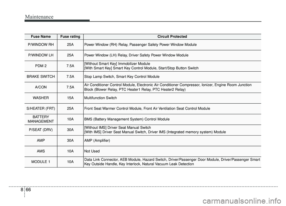 KIA NIRO 2019 Owners Manual Maintenance
66
8
Fuse NameFuse ratingCircuit Protected
P/WINDOW RH25APower Window (RH) Relay, Passenger Safety Power Window Module
P/WINDOW LH25APower Window (LH) Relay, Driver Safety Power Window Mod KIA NIRO 2019 Owners Manual Maintenance
66
8
Fuse NameFuse ratingCircuit Protected
P/WINDOW RH25APower Window (RH) Relay, Passenger Safety Power Window Module
P/WINDOW LH25APower Window (LH) Relay, Driver Safety Power Window Mod