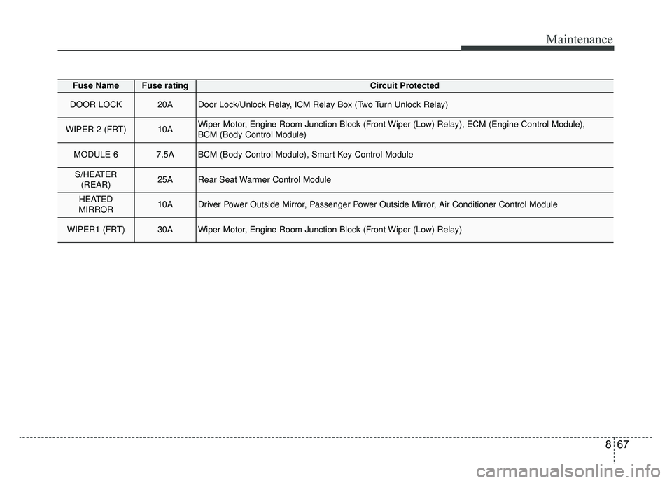 KIA NIRO 2019 Owners Manual 867
Maintenance
Fuse NameFuse ratingCircuit Protected
DOOR LOCK20ADoor Lock/Unlock Relay, ICM Relay Box (Two Turn Unlock Relay)
WIPER 2 (FRT)10AWiper Motor, Engine Room Junction Block (Front Wiper (Lo KIA NIRO 2019 Owners Manual 867
Maintenance
Fuse NameFuse ratingCircuit Protected
DOOR LOCK20ADoor Lock/Unlock Relay, ICM Relay Box (Two Turn Unlock Relay)
WIPER 2 (FRT)10AWiper Motor, Engine Room Junction Block (Front Wiper (Lo
