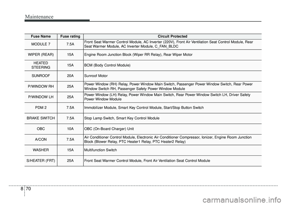 KIA NIRO 2019 Owners Manual Maintenance
70
8
Fuse NameFuse ratingCircuit Protected
MODULE 77.5AFront Seat Warmer Control Module, AC Inverter (220V), Front Air Ventilation Seat Control Module, Rear
Seat Warmer Module, AC Inverter KIA NIRO 2019 Owners Manual Maintenance
70
8
Fuse NameFuse ratingCircuit Protected
MODULE 77.5AFront Seat Warmer Control Module, AC Inverter (220V), Front Air Ventilation Seat Control Module, Rear
Seat Warmer Module, AC Inverter