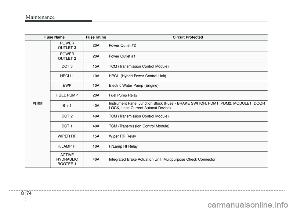 KIA NIRO 2019 Owners Manual Maintenance
74
8
Fuse NameFuse ratingCircuit Protected
FUSE
POWER
OUTLET 320APower Outlet #2
POWER
OUTLET 220APower Outlet #1
DCT 315ATCM (Transmission Control Module)
HPCU 110AHPCU (Hybrid Power Cont KIA NIRO 2019 Owners Manual Maintenance
74
8
Fuse NameFuse ratingCircuit Protected
FUSE
POWER
OUTLET 320APower Outlet #2
POWER
OUTLET 220APower Outlet #1
DCT 315ATCM (Transmission Control Module)
HPCU 110AHPCU (Hybrid Power Cont