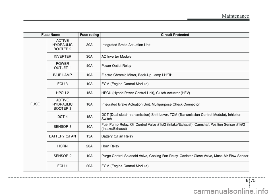 KIA NIRO 2019 Owners Manual 875
Maintenance
Fuse NameFuse ratingCircuit Protected
FUSE
ACTIVE
HYDRAULIC BOOTER 230AIntegrated Brake Actuation Unit
INVERTER30AAC Inverter Module
POWER
OUTLET 140APower Outlet Relay
B/UP LAMP10AEle KIA NIRO 2019 Owners Manual 875
Maintenance
Fuse NameFuse ratingCircuit Protected
FUSE
ACTIVE
HYDRAULIC BOOTER 230AIntegrated Brake Actuation Unit
INVERTER30AAC Inverter Module
POWER
OUTLET 140APower Outlet Relay
B/UP LAMP10AEle