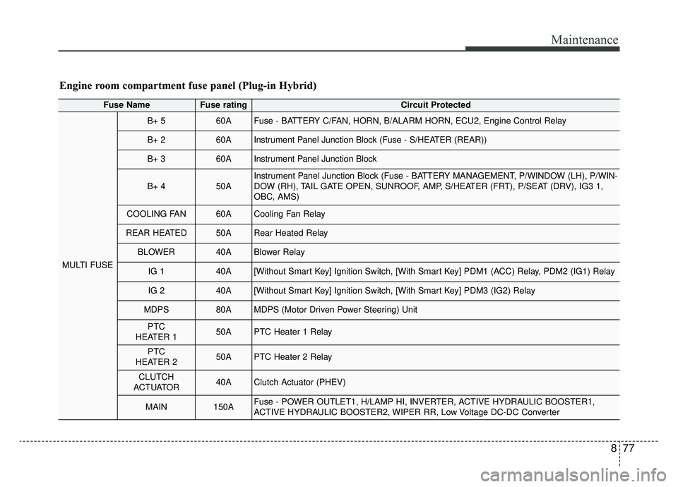 KIA NIRO 2019 Owners Manual 877
Maintenance
Engine room compartment fuse panel (Plug-in Hybrid)
Fuse NameFuse ratingCircuit Protected
MULTI FUSE
B+ 560AFuse - BATTERY C/FAN, HORN, B/ALARM HORN, ECU2, Engine Control Relay
B+ 260A KIA NIRO 2019 Owners Manual 877
Maintenance
Engine room compartment fuse panel (Plug-in Hybrid)
Fuse NameFuse ratingCircuit Protected
MULTI FUSE
B+ 560AFuse - BATTERY C/FAN, HORN, B/ALARM HORN, ECU2, Engine Control Relay
B+ 260A