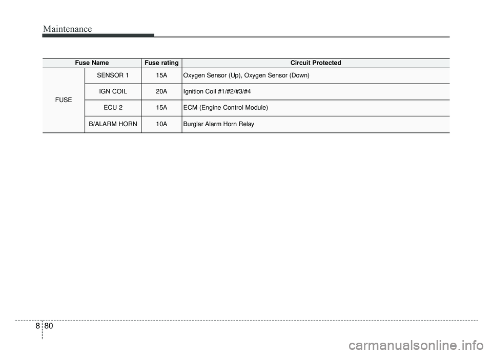 KIA NIRO 2019 Owners Manual Maintenance
80
8
Fuse NameFuse ratingCircuit Protected
FUSE
SENSOR 115AOxygen Sensor (Up), Oxygen Sensor (Down)
IGN COIL20AIgnition Coil #1/#2/#3/#4
ECU 215AECM (Engine Control Module)
B/ALARM HORN10A KIA NIRO 2019 Owners Manual Maintenance
80
8
Fuse NameFuse ratingCircuit Protected
FUSE
SENSOR 115AOxygen Sensor (Up), Oxygen Sensor (Down)
IGN COIL20AIgnition Coil #1/#2/#3/#4
ECU 215AECM (Engine Control Module)
B/ALARM HORN10A