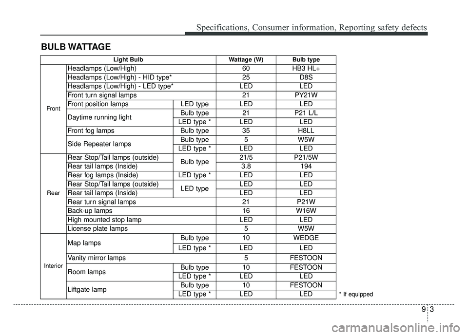 KIA NIRO 2019 Owners Manual 93
Specifications, Consumer information, Reporting safety defects
BULB WATTAGE
Light BulbWattage (W) Bulb type
Front
Headlamps (Low/High) 60HB3 HL+
Headlamps (Low/High) - HID type* 25D8S
Headlamps (L KIA NIRO 2019 Owners Manual 93
Specifications, Consumer information, Reporting safety defects
BULB WATTAGE
Light BulbWattage (W) Bulb type
Front
Headlamps (Low/High) 60HB3 HL+
Headlamps (Low/High) - HID type* 25D8S
Headlamps (L
