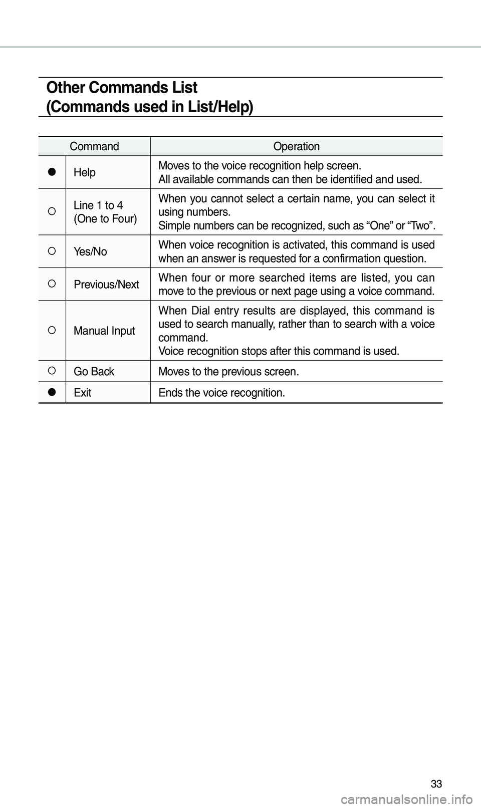 KIA NIRO 2019  Navigation System Quick Reference Guide 33
Other Commands List 
(Commands used in List/Help)
CommandOp\fration
052C\b\flpMov\fs to th\f voic\f r\fcognition h\fl\Sp scr\f\fn.
All availabl\f commands can th\fn\S b\f id\fntifi\fd and u\Ss\fd.
