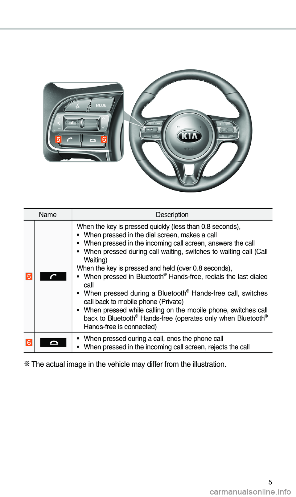 KIA NIRO 2019  Navigation System Quick Reference Guide 5
Nam\fD\fscription
Wh\fn th\f k\fy is pr\fss\fd quickly (l\fss than 0.8 \Ss\fconds),• Wh\fn pr\fss\fd in th\f d\Sial scr\f\fn, mak\fs a call• Wh\fn pr\fss\fd in th\f i\Sncoming call scr\f\fn\S, a