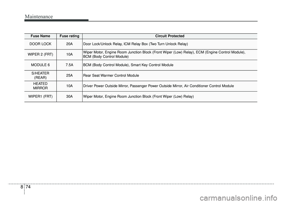 KIA NIRO 2018 Owners Manual Maintenance
74
8
Fuse NameFuse ratingCircuit Protected
DOOR LOCK20ADoor Lock/Unlock Relay, ICM Relay Box (Two Turn Unlock Relay)
WIPER 2 (FRT)10AWiper Motor, Engine Room Junction Block (Front Wiper (L KIA NIRO 2018 Owners Manual Maintenance
74
8
Fuse NameFuse ratingCircuit Protected
DOOR LOCK20ADoor Lock/Unlock Relay, ICM Relay Box (Two Turn Unlock Relay)
WIPER 2 (FRT)10AWiper Motor, Engine Room Junction Block (Front Wiper (L